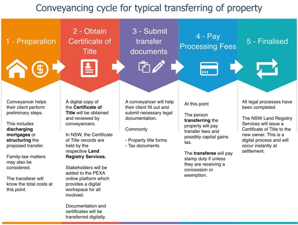 transfer of property to spouse nsw