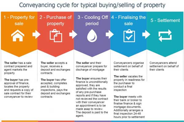 first home buyers | what is conveyancing