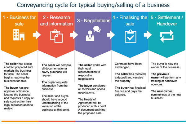 Buying And Selling Businesses