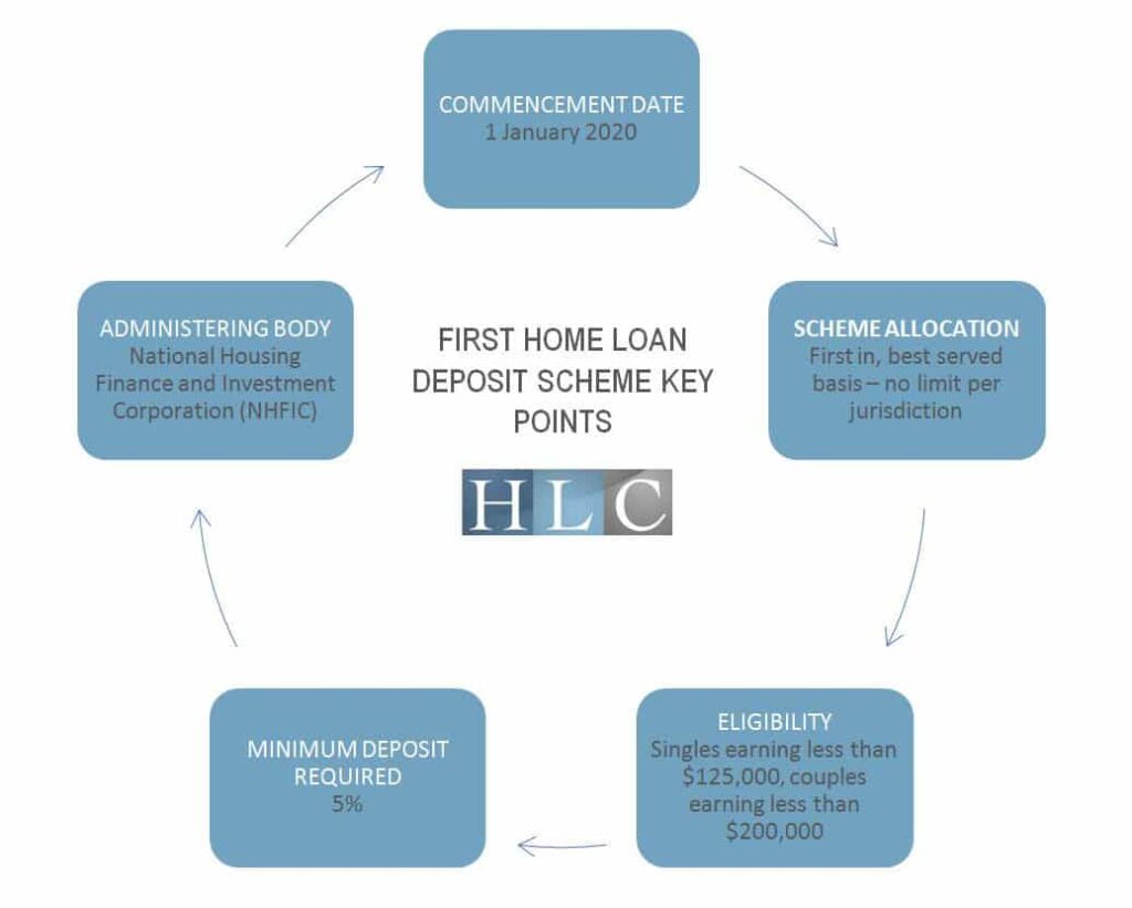 first home buyer scheme